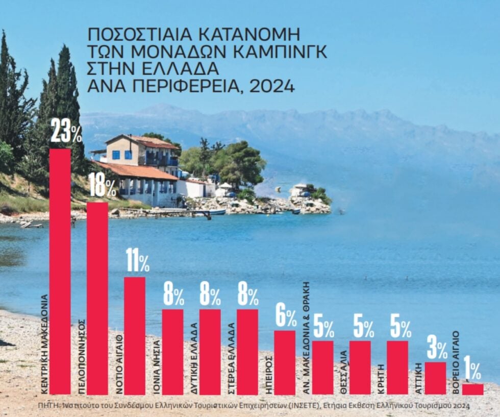 Κάμπινγκ: Μια χαμένη αναπτυξιακή ευκαιρία για την Ελλάδα – Κενά στις υποδομές, καχυποψία και αδιαφορία