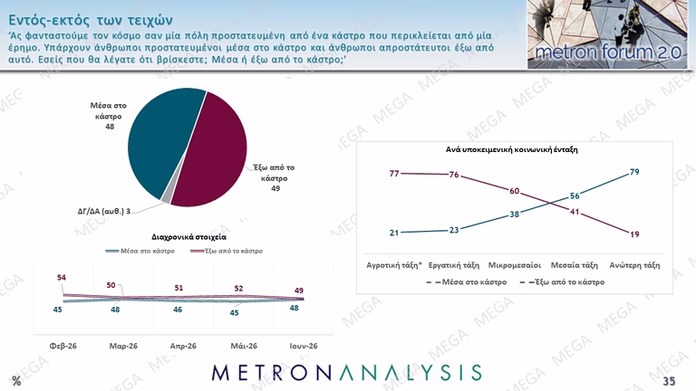 Δημοσκόπηση Metron Analysis: Κέρδη δύο μονάδων για ΝΔ στο 25% και ΕΛΑΣ στο 14,1% – Χάνει κι άλλο έδαφος η Καρυστιανού
