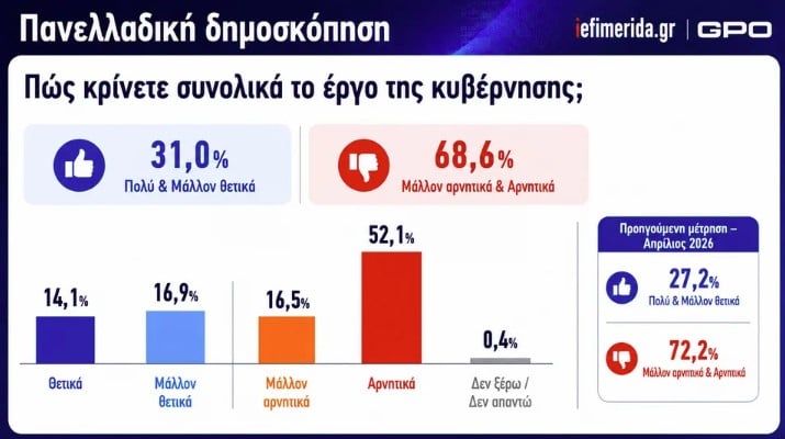 Δημοσκόπηση GPO: ΝΔ 25,7% και δεύτερη η ΕΛΑΣ με 14,5% – Πτώση για ΠΑΣΟΚ και κόμμα Καρυστιανού