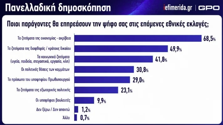 Δημοσκόπηση GPO: ΝΔ 25,7% και δεύτερη η ΕΛΑΣ με 14,5% – Πτώση για ΠΑΣΟΚ και κόμμα Καρυστιανού