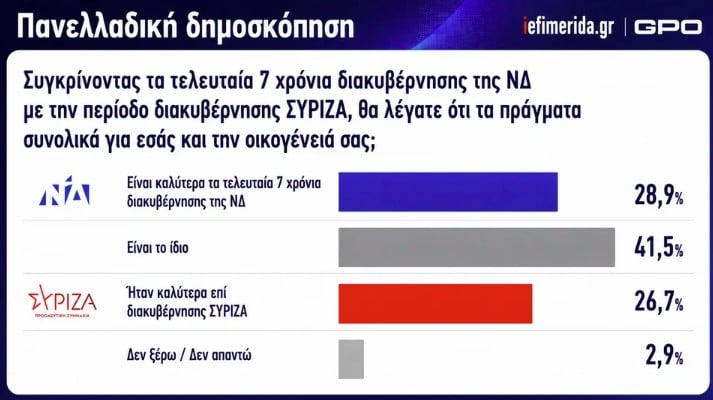 Δημοσκόπηση GPO