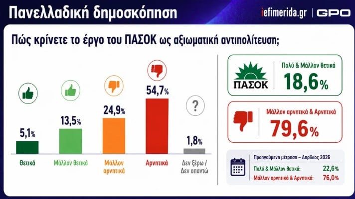 Δημοσκόπηση GPO: ΝΔ 25,7% και δεύτερη η ΕΛΑΣ με 14,5% – Πτώση για ΠΑΣΟΚ και κόμμα Καρυστιανού
