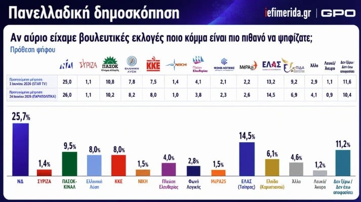 Δημοσκόπηση GPO