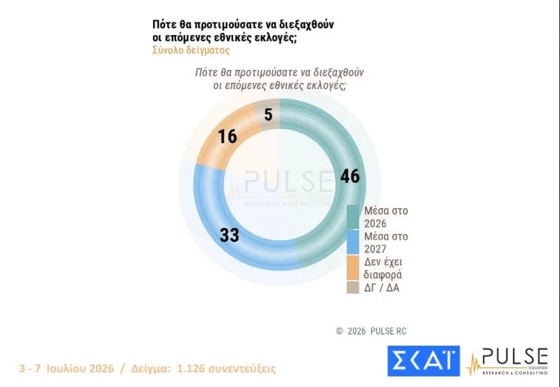 Δημοσκόπηση Pulse: ΝΔ 26%, ΕΛΑΣ 15%, ΠΑΣΟΚ 10% – Οι προτιμήσεις για κυβερνητική συνεργασία