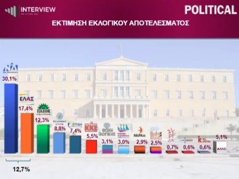 Δημοσκόπηση Interview: Πτώση 1,5% για τη ΝΔ μέσα έναν μήνα, σταθερά δεύτερη η ΕΛΑΣ, τρίτο το ΠΑΣΟΚ