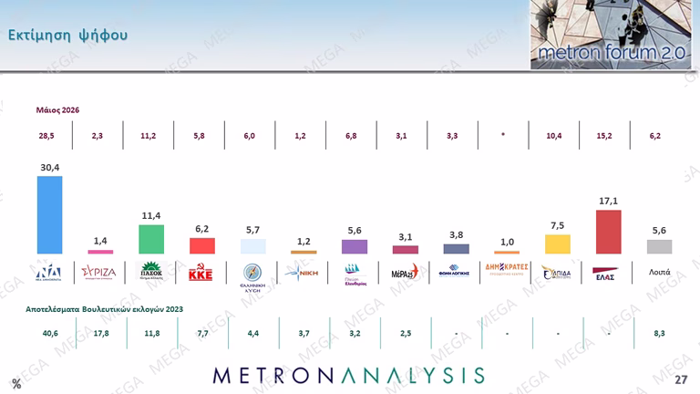 Δημοσκόπηση Metron Analysis: Κέρδη δύο μονάδων για ΝΔ στο 25% και ΕΛΑΣ στο 14,1% – Χάνει κι άλλο έδαφος η Καρυστιανού