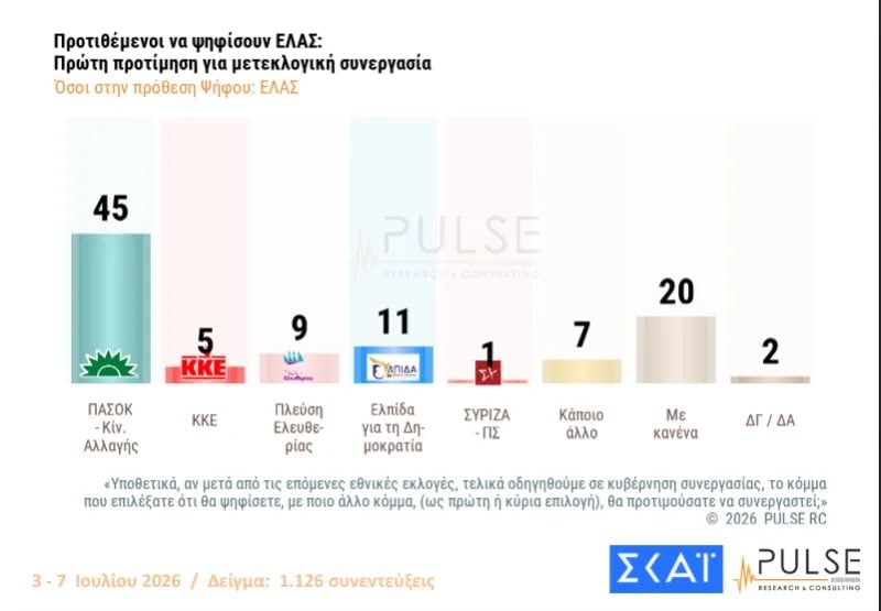 Δημοσκόπηση Pulse: ΝΔ 26%, ΕΛΑΣ 15%, ΠΑΣΟΚ 10% – Οι προτιμήσεις για κυβερνητική συνεργασία