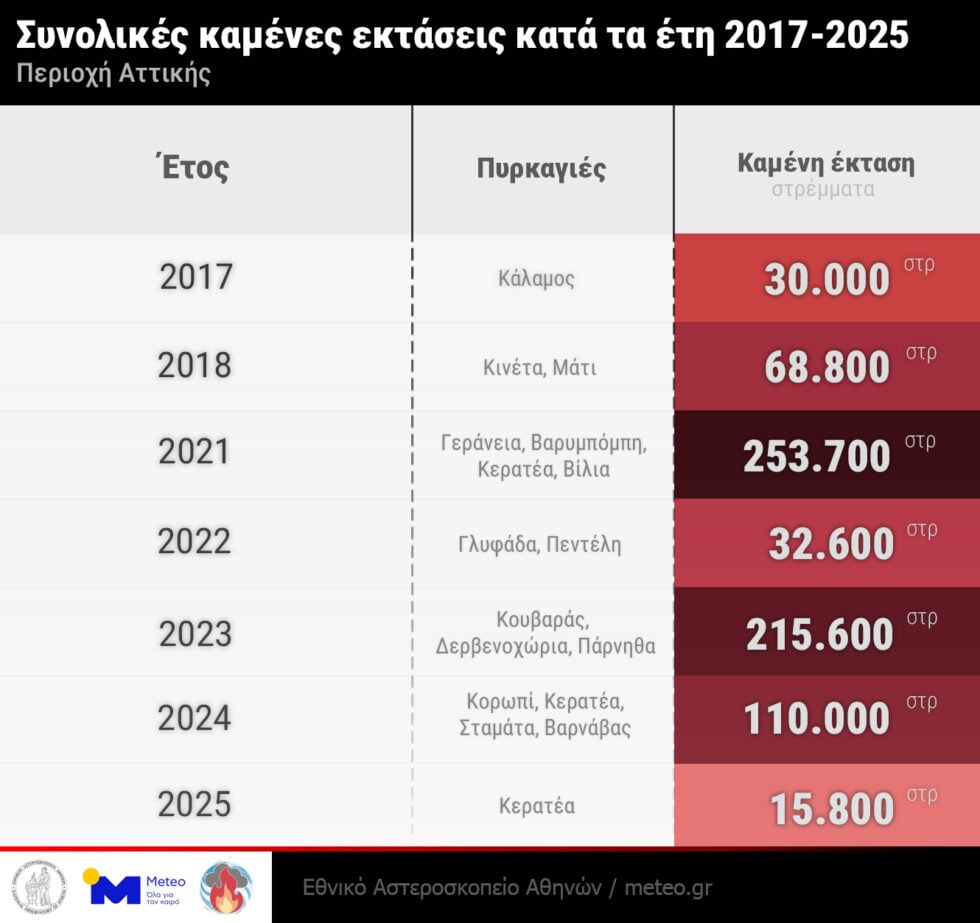 Μeteo: Στάχτη πάνω από 700.000 στρέμματα στην Αττική – Από 13 πυρκαγιές τα τελευταία 9 χρόνια