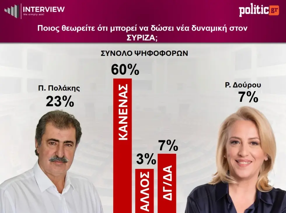 Δημοσκόπηση Interview: ΝΔ 26,8%, σταθερά δεύτερη η ΕΛΑΣ – Διψήφια η δεξαμενή του κόμματος Σαμαρά