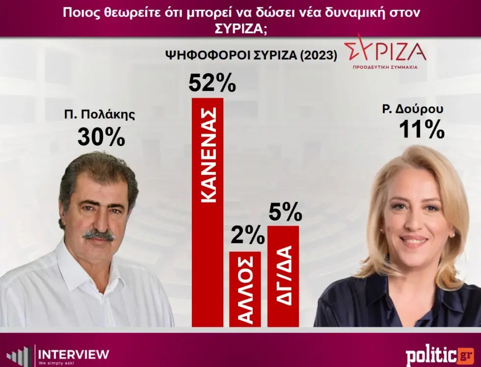 Δημοσκόπηση Interview: ΝΔ 26,8%, σταθερά δεύτερη η ΕΛΑΣ – Διψήφια η δεξαμενή του κόμματος Σαμαρά