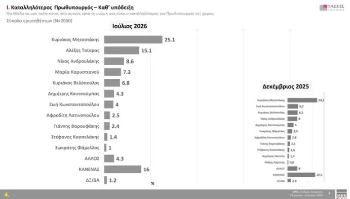 Τάσεις MRB: Μονοψήφια η διαφορά της ΕΛΑΣ με τη ΝΔ – Σε πτώση το ΠΑΣΟΚ