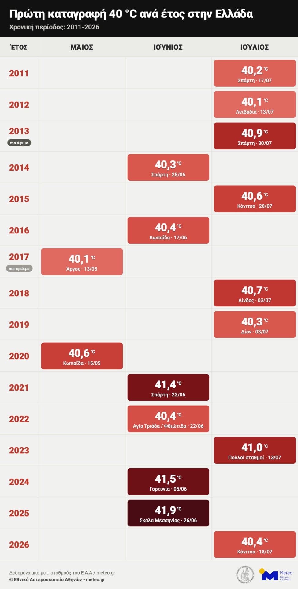 Ο καύσωνας χτυπά τη χώρα: Η πρώτη ημέρα του 2026 με θερμοκρασία άνω των 40 βαθμών Κελσίου
