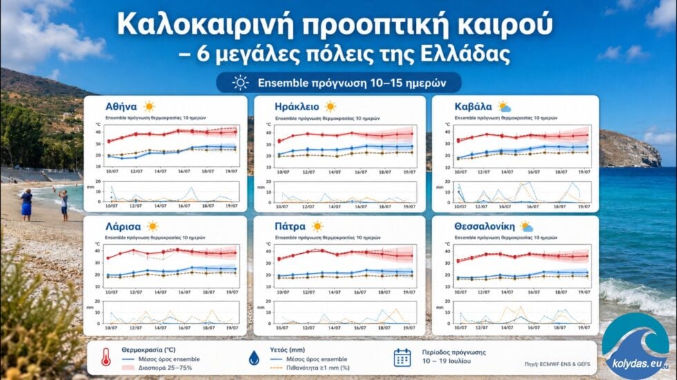 H πρόγνωση Κολυδά για τον καιρό του επόμενου 10ημέρου σε έξι πόλεις: «Έρχεται όμορφο ελληνικό καλοκαίρι»