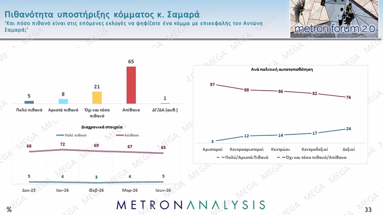 Δημοσκόπηση Metron Analysis: Κέρδη δύο μονάδων για ΝΔ στο 25% και ΕΛΑΣ στο 14,1% – Χάνει κι άλλο έδαφος η Καρυστιανού