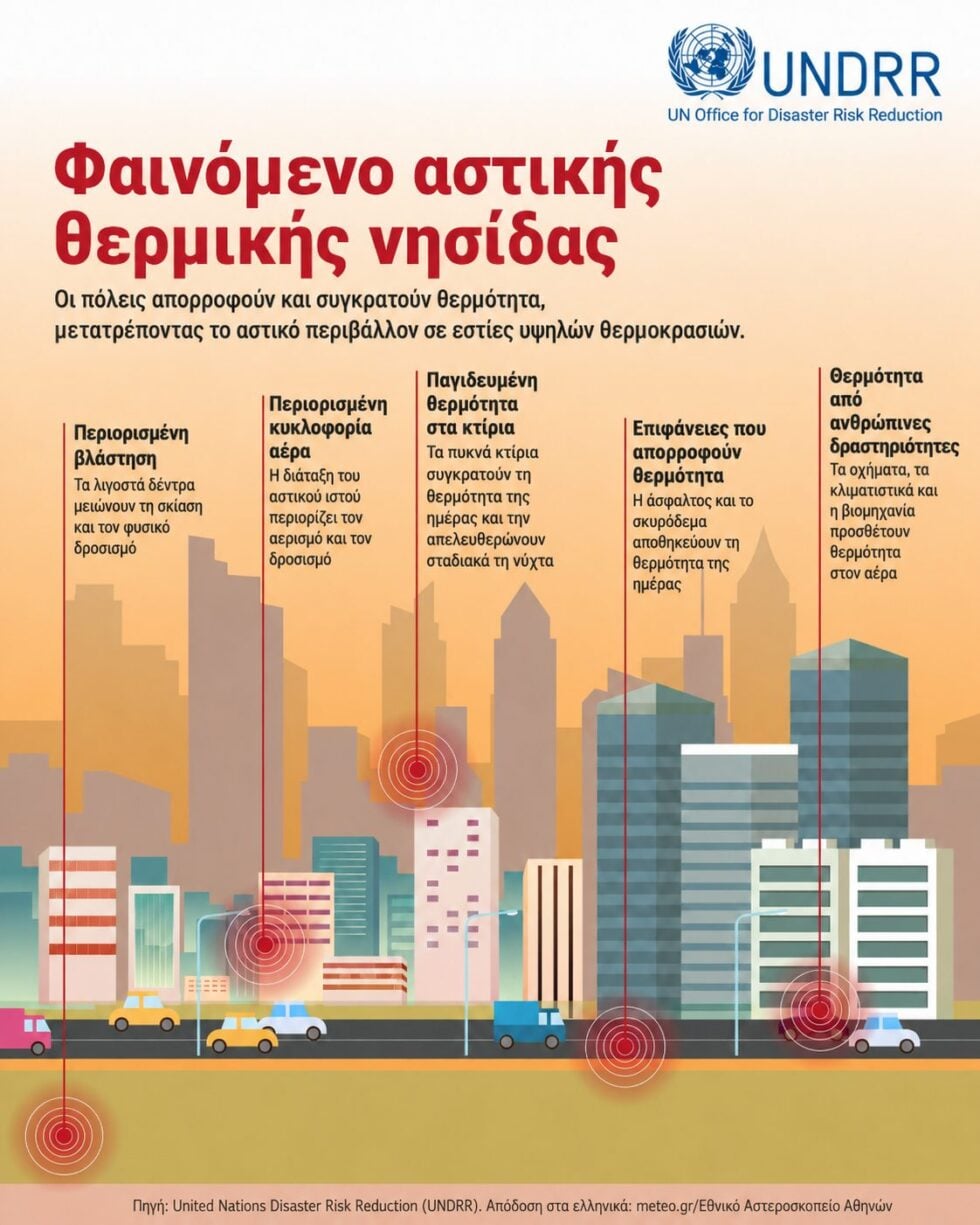 Καύσωνας: Γιατί οι πόλεις θερμαίνονται περισσότερο – Το φαινόμενο της αστικής θερμικής νησίδας και οι αναγκαίες λύσεις