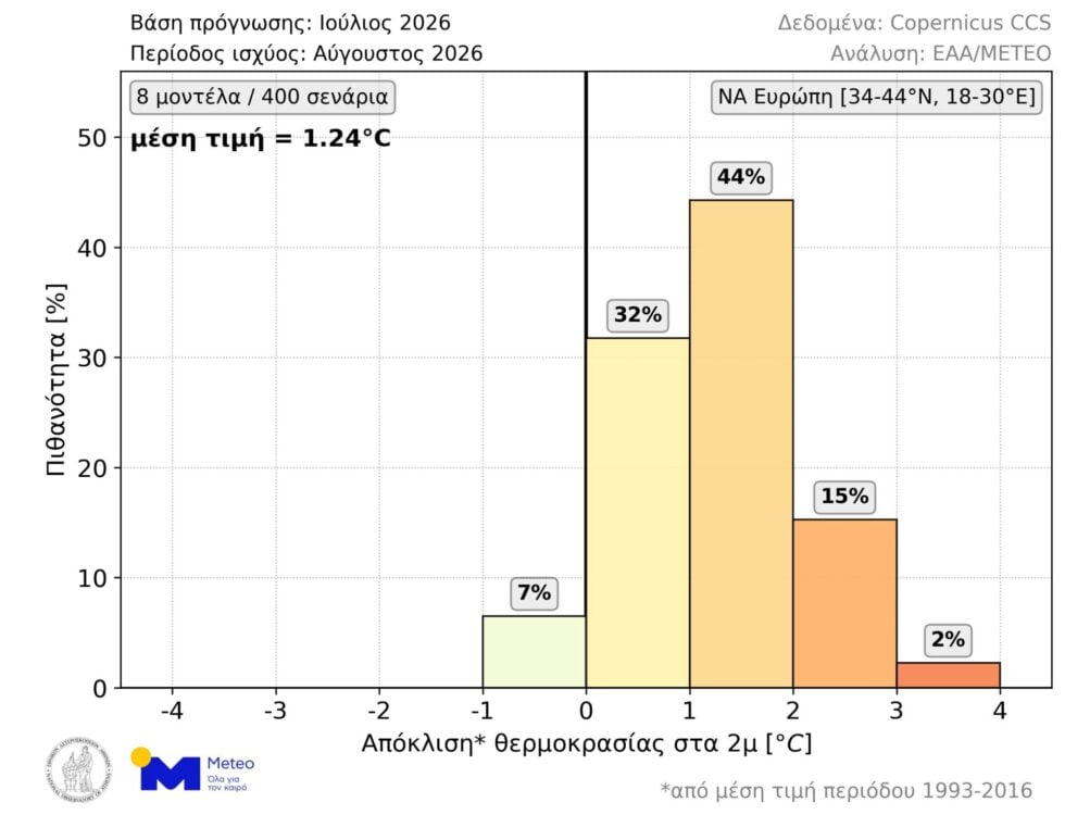 Εικόνα 1. Κατανομή πιθανοτήτων για την μέση θερμοκρασία Αυγούστου 2026 στην ΝΑ Ευρώπη, σύμφωνα με τις 400 μακροπρόθεσμες προγνώσεις που εκδόθηκαν αρχές Ιουλίου. Η μέση τιμή των διαθέσιμων προγνώσεων απεικονίζεται στο άνω αριστερά άκρο του γραφήματος.
