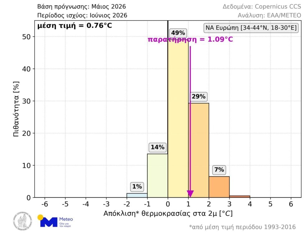 Εικόνα 3. Κατανομή πιθανοτήτων για την μέση θερμοκρασία Ιουνίου 2026 στην ΝΑ Ευρώπη, σύμφωνα με τις προγνώσεις που εκδόθηκαν αρχές Μαΐου. Η μέση τιμή των διαθέσιμων προγνώσεων απεικονίζεται στο άνω αριστερά άκρο του γραφήματος, ενώ η μέση θερμοκρασία που τελικά παρατηρήθηκε τον Ιούνιο υποδεικνύεται με μωβ χρώμα