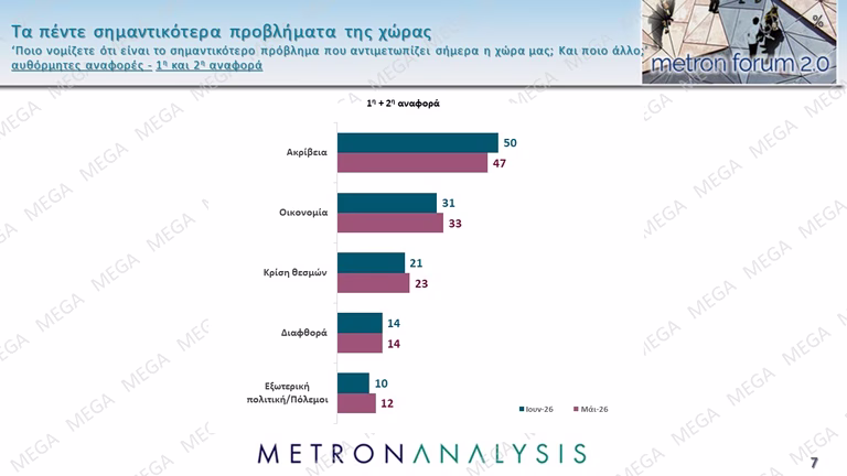 Δημοσκόπηση Metron Analysis: Κέρδη δύο μονάδων για ΝΔ στο 25% και ΕΛΑΣ στο 14,1% – Χάνει κι άλλο έδαφος η Καρυστιανού