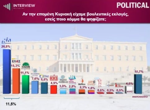 Δημοσκόπηση Interview: Πτώση 1,5% για τη ΝΔ μέσα έναν μήνα, σταθερά δεύτερη η ΕΛΑΣ, τρίτο το ΠΑΣΟΚ