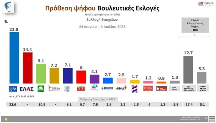 Τάσεις MRB: Μονοψήφια η διαφορά της ΕΛΑΣ με τη ΝΔ – Σε πτώση το ΠΑΣΟΚ
