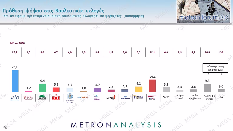Δημοσκόπηση Metron Analysis: Κέρδη δύο μονάδων για ΝΔ στο 25% και ΕΛΑΣ στο 14,1% – Χάνει κι άλλο έδαφος η Καρυστιανού