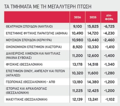 Βάσεις 2026: Λιγότεροι φοιτητές στα ΑΕΙ, σχεδόν 10.000 κενές θέσεις και νέες τάσεις στις επιλογές