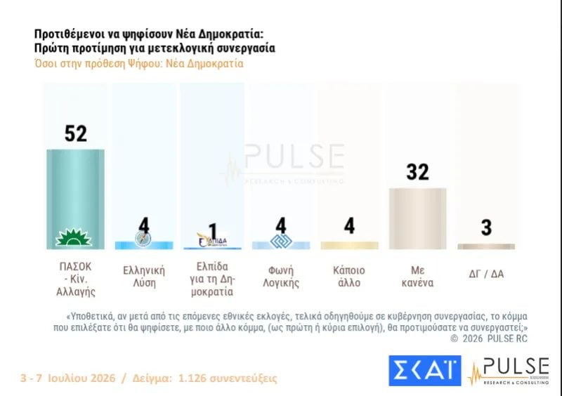 Δημοσκόπηση Pulse: ΝΔ 26%, ΕΛΑΣ 15%, ΠΑΣΟΚ 10% – Οι προτιμήσεις για κυβερνητική συνεργασία