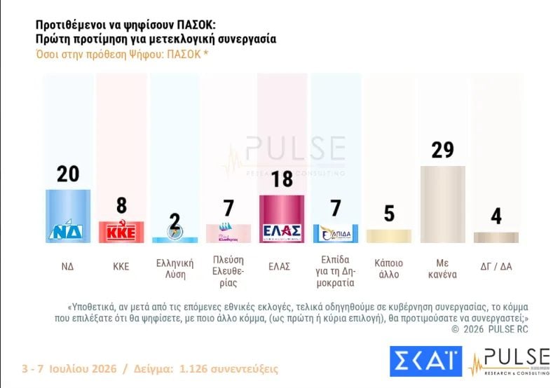 Δημοσκόπηση Pulse: ΝΔ 26%, ΕΛΑΣ 15%, ΠΑΣΟΚ 10% – Οι προτιμήσεις για κυβερνητική συνεργασία