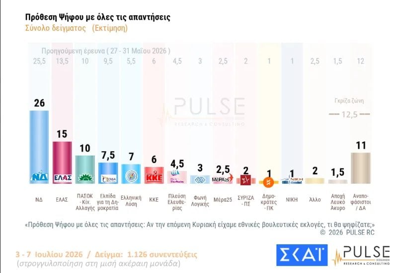 Δημοσκόπηση Pulse: ΝΔ 26%, ΕΛΑΣ 15%, ΠΑΣΟΚ 10% – Οι προτιμήσεις για κυβερνητική συνεργασία