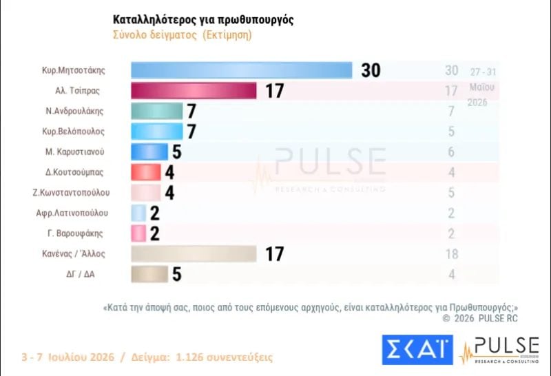 Δημοσκόπηση Pulse: ΝΔ 26%, ΕΛΑΣ 15%, ΠΑΣΟΚ 10% – Οι προτιμήσεις για κυβερνητική συνεργασία