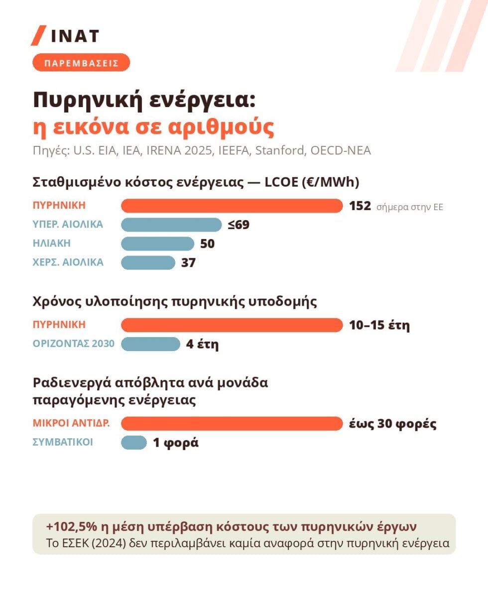 Ινστιτούτο Τσίπρα: Γιατί η πυρηνική ενέργεια δεν είναι λύση ενεργειακής επάρκειας και ασφάλειας για την Ελλάδα