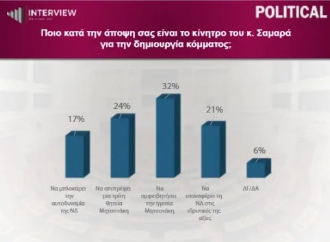 Δημοσκόπηση Interview: Πτώση 1,5% για τη ΝΔ μέσα έναν μήνα, σταθερά δεύτερη η ΕΛΑΣ, τρίτο το ΠΑΣΟΚ