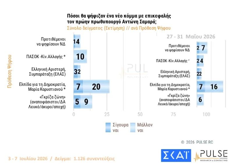 Δημοσκόπηση Pulse: ΝΔ 26%, ΕΛΑΣ 15%, ΠΑΣΟΚ 10% – Οι προτιμήσεις για κυβερνητική συνεργασία