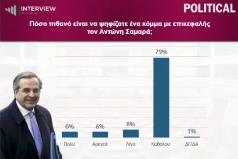 Δημοσκόπηση Interview: Πτώση 1,5% για τη ΝΔ μέσα έναν μήνα, σταθερά δεύτερη η ΕΛΑΣ, τρίτο το ΠΑΣΟΚ