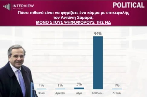 Δημοσκόπηση Interview: Πτώση 1,5% για τη ΝΔ μέσα έναν μήνα, σταθερά δεύτερη η ΕΛΑΣ, τρίτο το ΠΑΣΟΚ