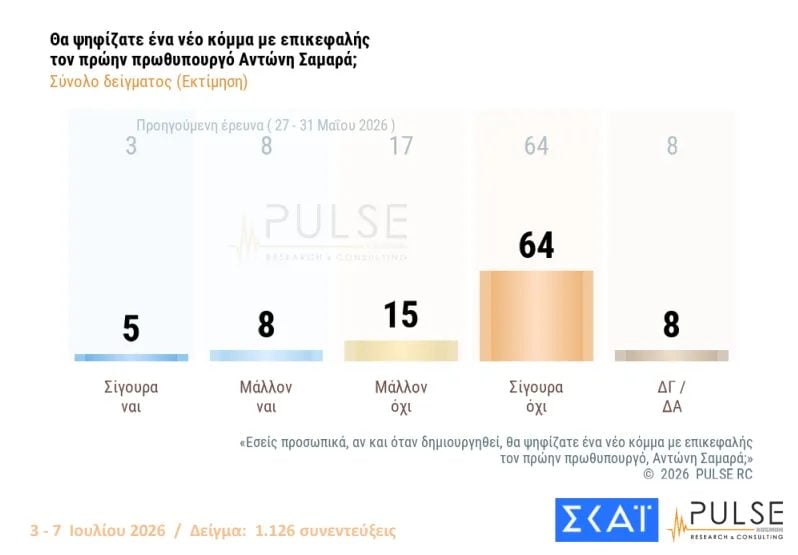 Δημοσκόπηση Pulse: ΝΔ 26%, ΕΛΑΣ 15%, ΠΑΣΟΚ 10% – Οι προτιμήσεις για κυβερνητική συνεργασία