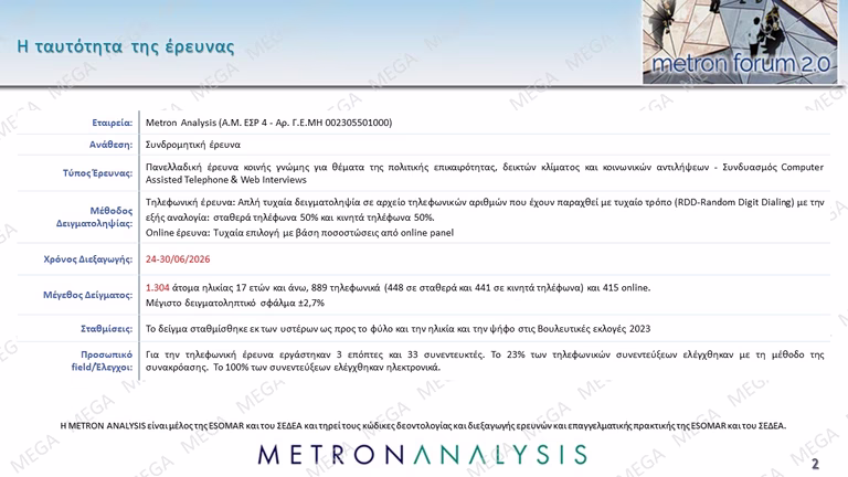 Δημοσκόπηση Metron Analysis: Κέρδη δύο μονάδων για ΝΔ στο 25% και ΕΛΑΣ στο 14,1% – Χάνει κι άλλο έδαφος η Καρυστιανού