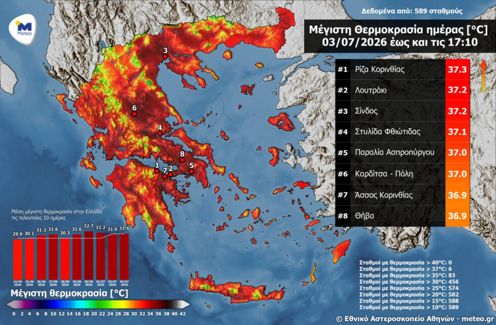 Χτύπησε 37άρια ο υδράργυρος την Παρασκευή – Στην Κορινθία η υψηλότερη θερμοκρασία