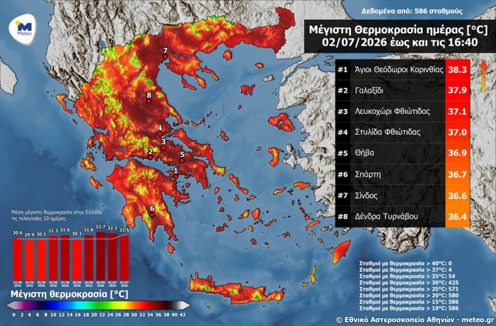 Στους 38 βαθμούς σταμάτησε ο υδράργυρος την Πέμπτη, έως 37 θα φτάσει την Παρασκευή