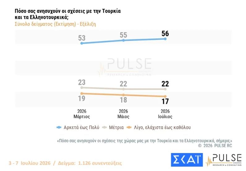 Δημοσκόπηση Pulse: ΝΔ 26%, ΕΛΑΣ 15%, ΠΑΣΟΚ 10% – Οι προτιμήσεις για κυβερνητική συνεργασία