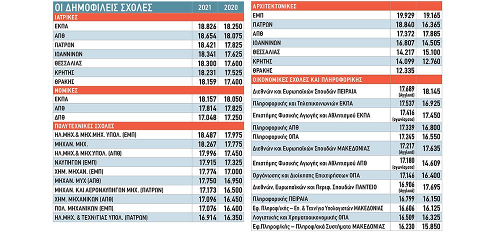 Σφαγή υποψηφίων με… 14.176 κενές θέσεις στα ΑΕΙ