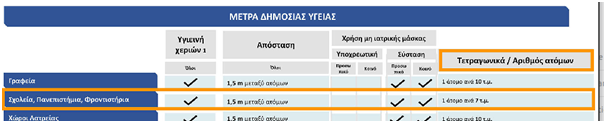 Ερώτηση ΣΥΡΙΖΑ για την ανάκληση αναλογίας 1 ατόμου ανά 7 τ.μ. στα σχολεία