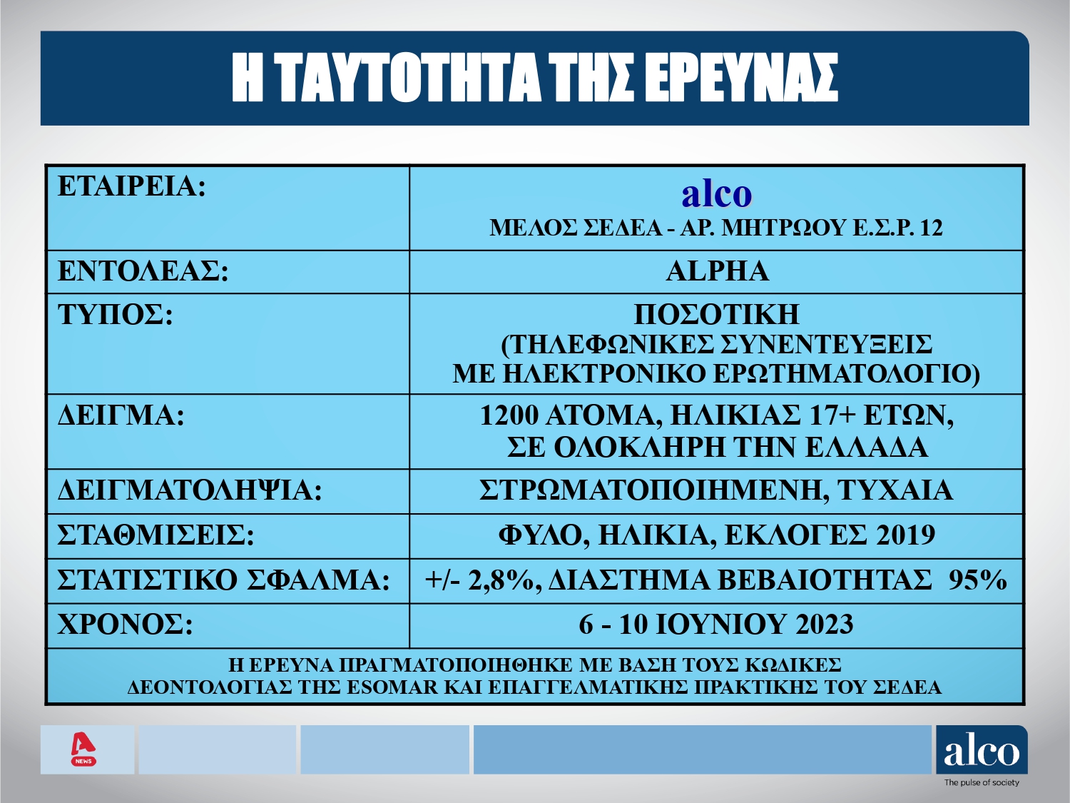 Υψηλές συσπειρώσεις για Ν.Δ. και ΣΥΡΙΖΑ-Π.Σ. πριν τις κάλπες του Ιούνη