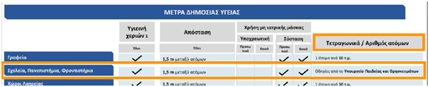 Ερώτηση ΣΥΡΙΖΑ για την ανάκληση αναλογίας 1 ατόμου ανά 7 τ.μ. στα σχολεία