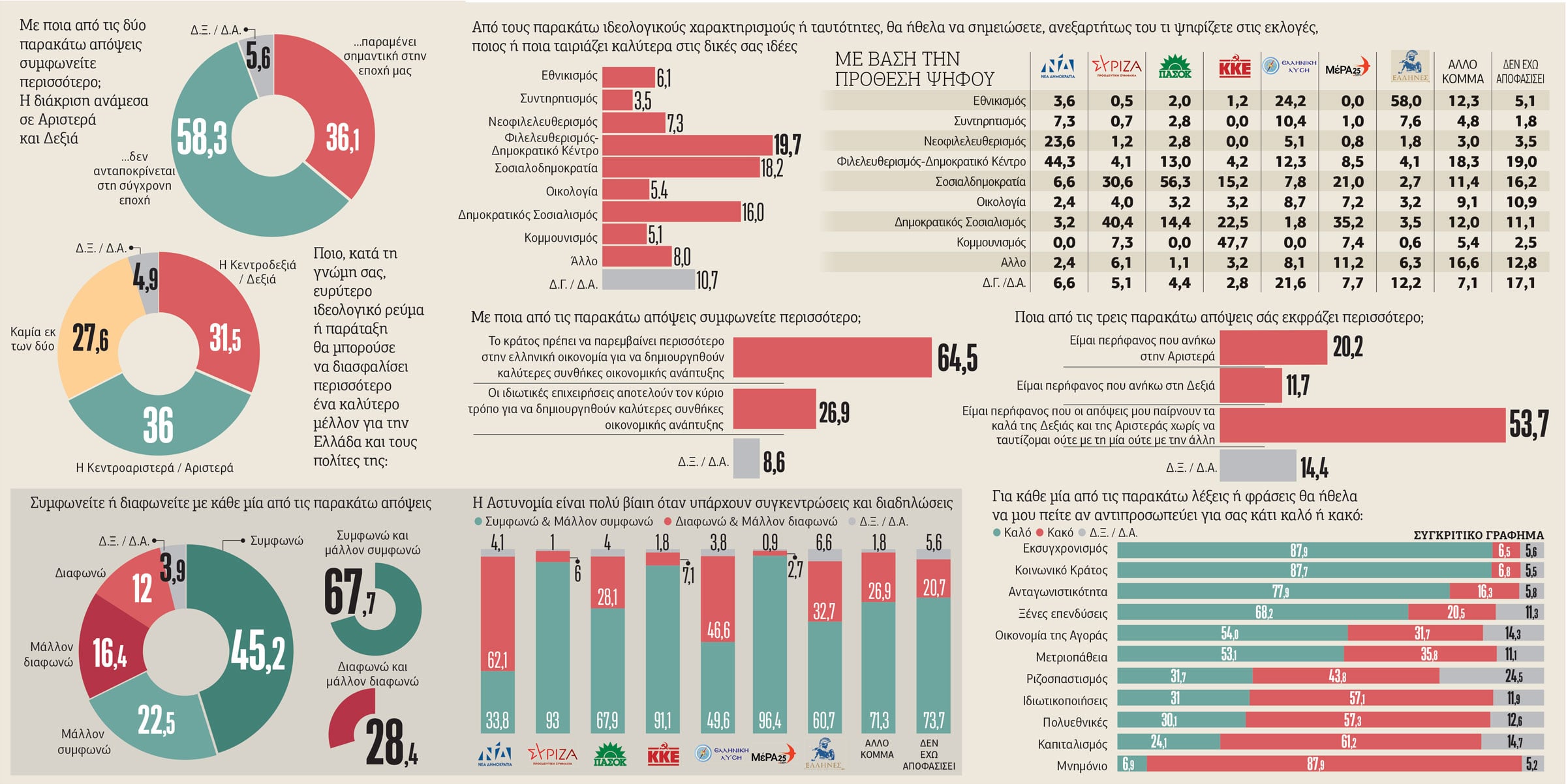 Η «ακτινογραφία» των ψηφοφόρων