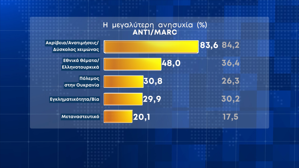 Ενεργειακή ακρίβεια και ανατιμήσεις οι βασικές αγωνίες του χειμώνα