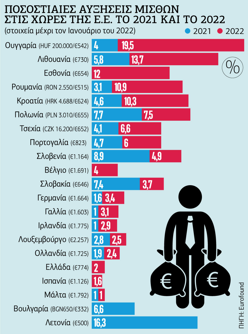 Απάντησε με… 50 ευρώ μεικτά στο κύμα πληθωρισμού, ακρίβειας