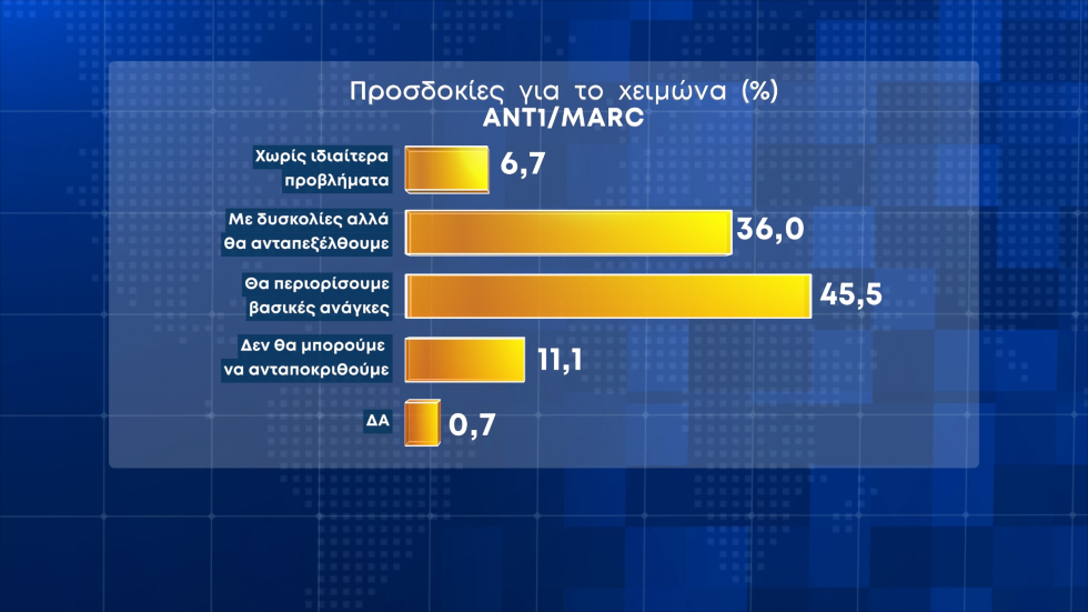Ενεργειακή ακρίβεια και ανατιμήσεις οι βασικές αγωνίες του χειμώνα
