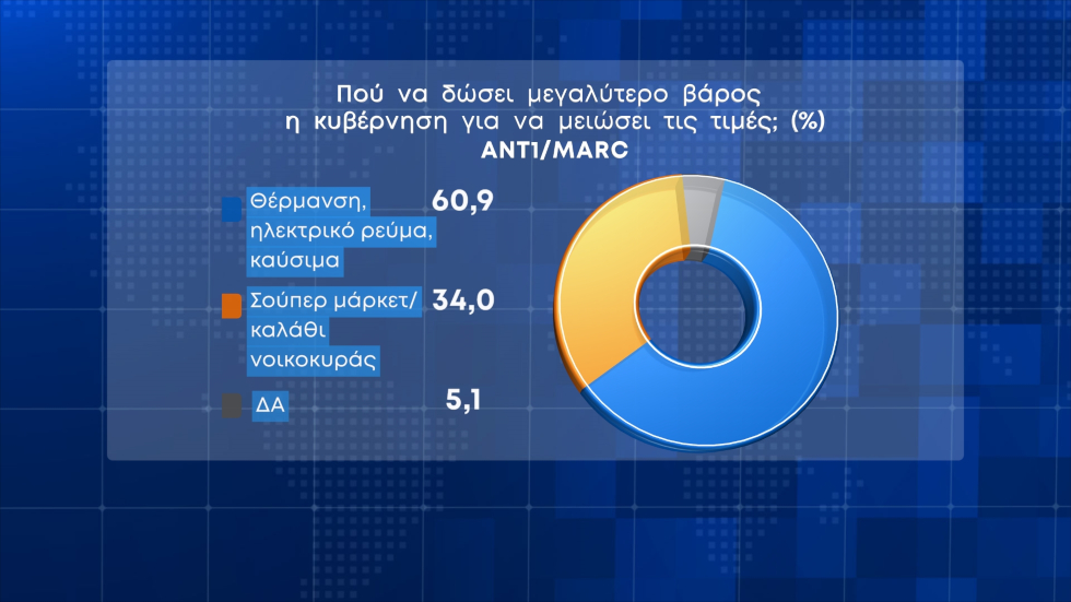 Ενεργειακή ακρίβεια και ανατιμήσεις οι βασικές αγωνίες του χειμώνα