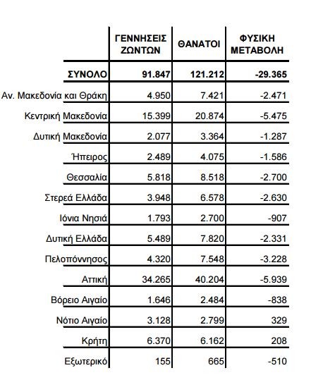 Περισσότερες οι γεννήσεις από τους θανάτους στην Κρήτη